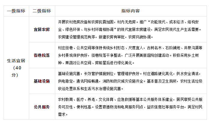 學習“美麗宜居村莊創(chuàng)建示范標準”的思考