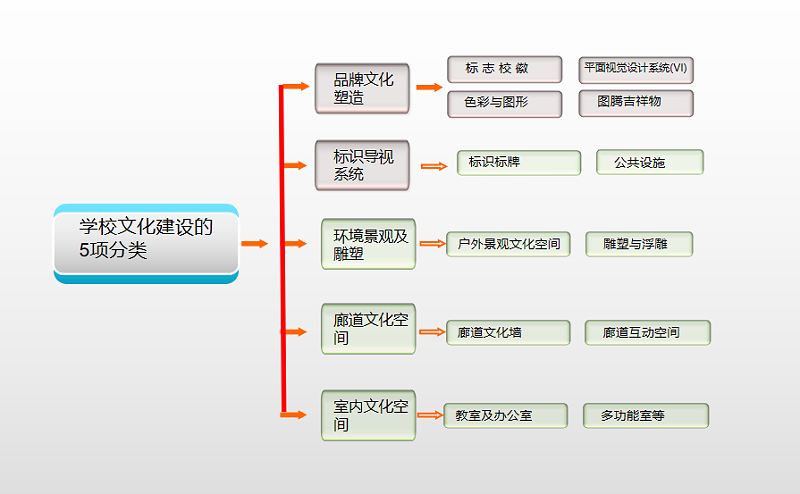 學(xué)校文化建設(shè)內(nèi)容龐雜著實(shí)傷腦筋，5項(xiàng)分類輕松搞定